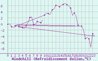 Courbe du refroidissement olien pour Samedam-Flugplatz