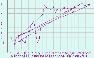 Courbe du refroidissement olien pour Culdrose