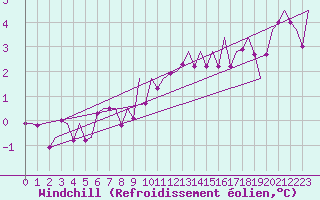 Courbe du refroidissement olien pour Celle
