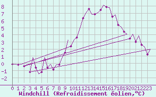 Courbe du refroidissement olien pour Genve (Sw)