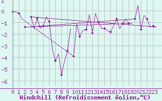 Courbe du refroidissement olien pour Frankfort (All)