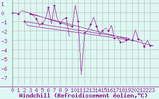 Courbe du refroidissement olien pour Fritzlar