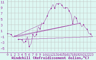 Courbe du refroidissement olien pour Wien / Schwechat-Flughafen