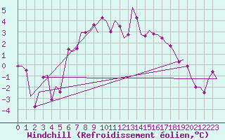 Courbe du refroidissement olien pour Leeuwarden