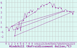 Courbe du refroidissement olien pour Leeuwarden