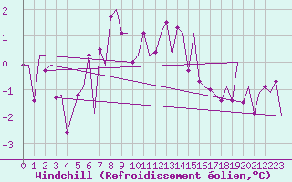 Courbe du refroidissement olien pour Niederstetten