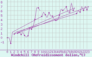 Courbe du refroidissement olien pour Maribor / Slivnica