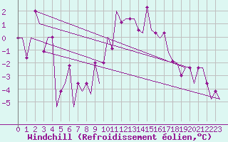 Courbe du refroidissement olien pour Colmar - Houssen (68)