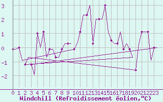 Courbe du refroidissement olien pour Manchester Airport