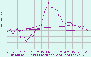 Courbe du refroidissement olien pour Holzdorf