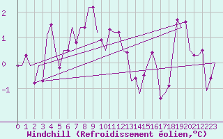 Courbe du refroidissement olien pour Visby Flygplats
