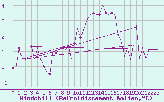Courbe du refroidissement olien pour Hamburg-Fuhlsbuettel