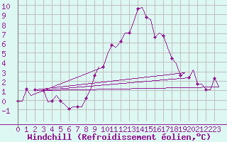 Courbe du refroidissement olien pour Valladolid / Villanubla
