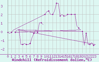 Courbe du refroidissement olien pour Prestwick Airport