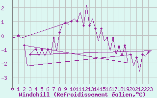 Courbe du refroidissement olien pour Platform Buitengaats/BG-OHVS2