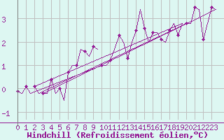 Courbe du refroidissement olien pour Tirstrup