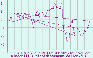 Courbe du refroidissement olien pour Koebenhavn / Kastrup