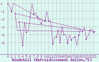Courbe du refroidissement olien pour Bardufoss