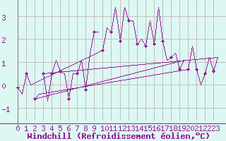 Courbe du refroidissement olien pour Gluecksburg / Meierwik