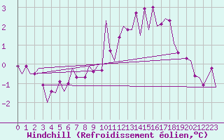 Courbe du refroidissement olien pour Brize Norton