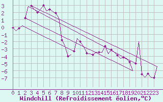 Courbe du refroidissement olien pour Shannon Airport
