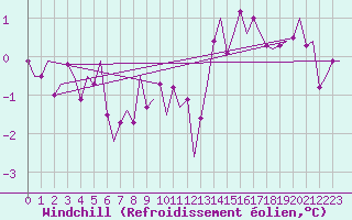 Courbe du refroidissement olien pour Frankfort (All)