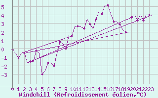 Courbe du refroidissement olien pour Friedrichshafen