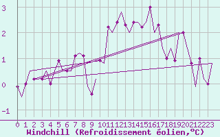 Courbe du refroidissement olien pour Rotterdam Airport Zestienhoven