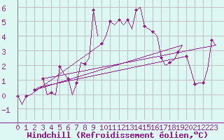 Courbe du refroidissement olien pour Floro