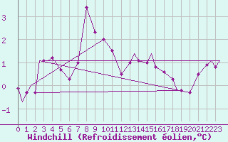 Courbe du refroidissement olien pour Evenes