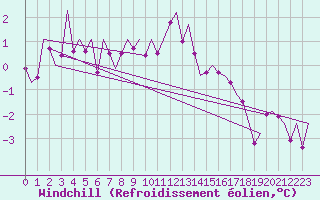 Courbe du refroidissement olien pour Niederstetten