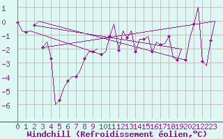 Courbe du refroidissement olien pour Sogndal / Haukasen