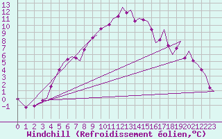 Courbe du refroidissement olien pour Holzdorf