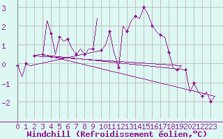 Courbe du refroidissement olien pour Woensdrecht