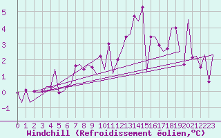 Courbe du refroidissement olien pour Hannover