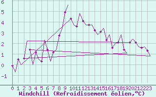 Courbe du refroidissement olien pour Roenne