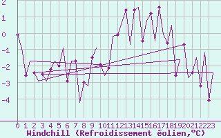 Courbe du refroidissement olien pour Alesund / Vigra