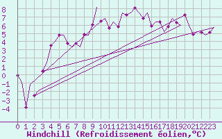 Courbe du refroidissement olien pour Salzburg-Flughafen