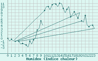 Courbe de l'humidex pour Samedam-Flugplatz