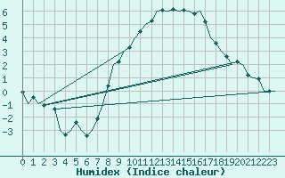 Courbe de l'humidex pour Bremen