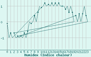 Courbe de l'humidex pour Savonlinna