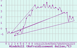 Courbe du refroidissement olien pour Bodo Vi
