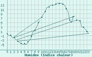 Courbe de l'humidex pour Augsburg