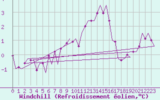 Courbe du refroidissement olien pour Dublin (Ir)