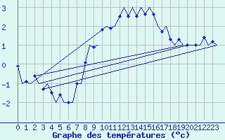 Courbe de tempratures pour Frankfort (All)