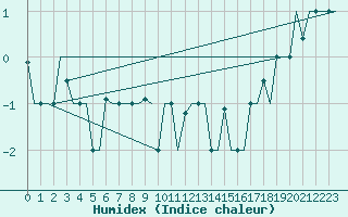 Courbe de l'humidex pour St. Peterburg