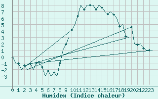 Courbe de l'humidex pour Samedam-Flugplatz