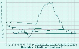 Courbe de l'humidex pour Volkel