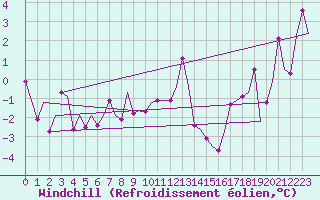 Courbe du refroidissement olien pour Fritzlar