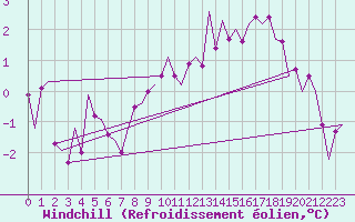 Courbe du refroidissement olien pour Hannover
